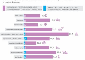 Alimentos, bienes y servicios un 3,4% más caros en San Salvador de Jujuy