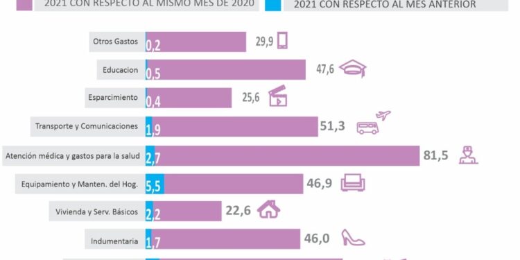 Alimentos, bienes y servicios un 3,4% más caros en San Salvador de Jujuy