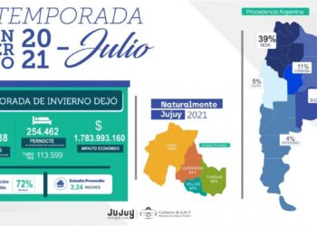 Jujuy entre las provincias más elegidas del país