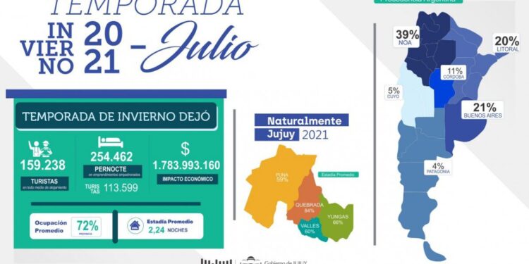 Jujuy entre las provincias más elegidas del país