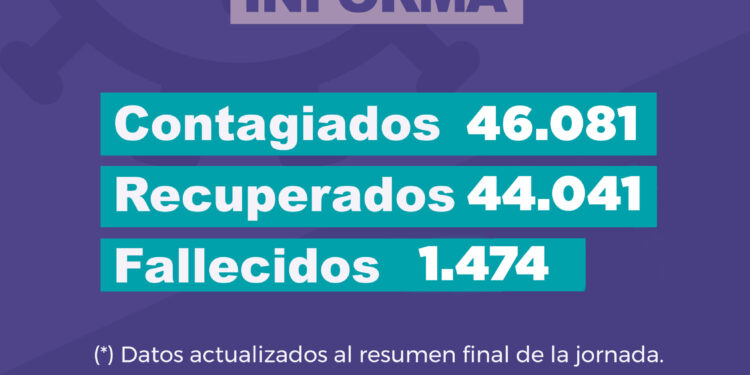 Jujuy supera los 46 mil casos positivos de Covid-19 desde el inicio de la pandemia
