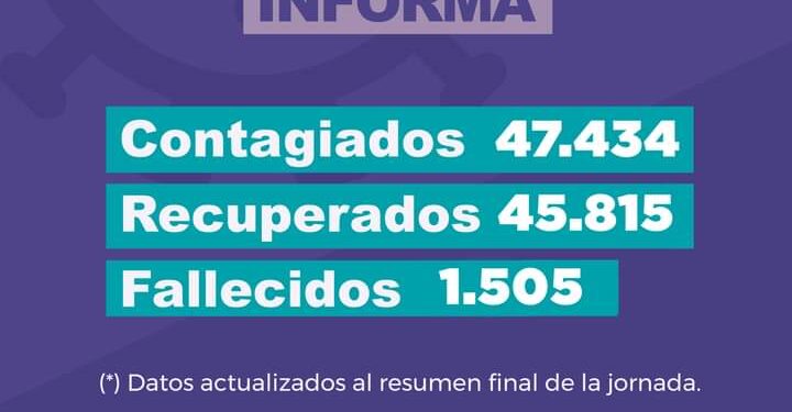 Más de 45 mil personas se recuperaron de COVID-19 en Jujuy