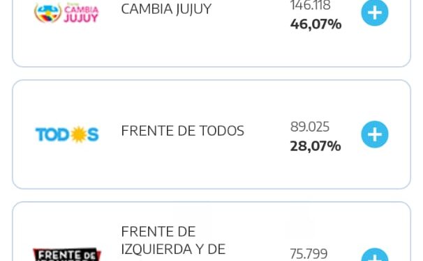 El Frente Cambia Jujuy obtuvo un 46,08% de los votos