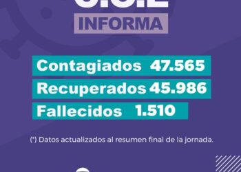 COVID-19: En la provincia se realzaron 216.538 tests desde el inicio de la pandemia