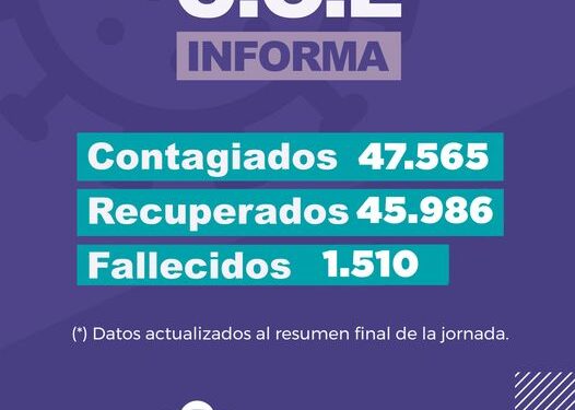 COVID-19: En la provincia se realzaron 216.538 tests desde el inicio de la pandemia