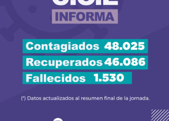 Más de 46 mil pesronas se recupraron de coronavirus en Jujuy
