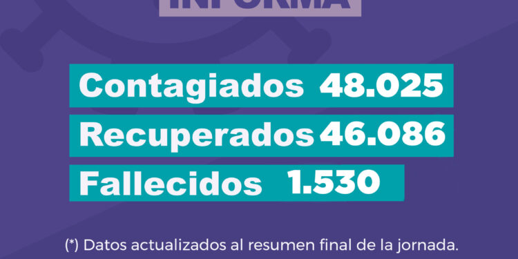 Más de 46 mil pesronas se recupraron de coronavirus en Jujuy