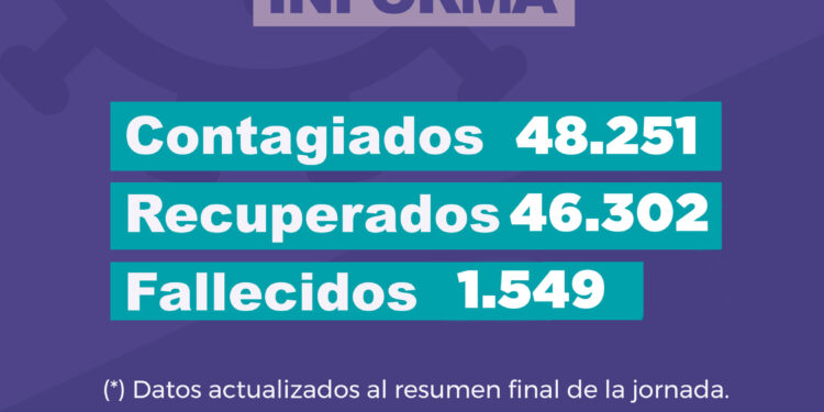 Un fallecimiento, 15 casos positivos y 8 personas se recuperaron de COVID-10