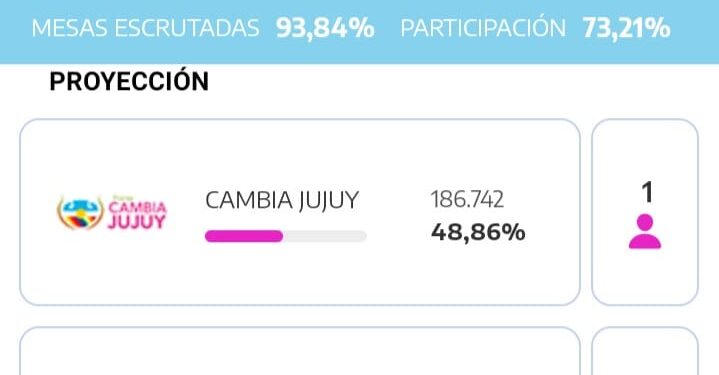 El Frente Cambia Jujuy se impone con el 48,86% de los votos