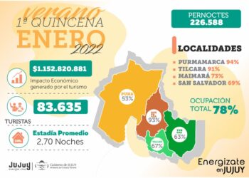 Turismo: Jujuy superó el récord que había logrado en el verano del 2020
