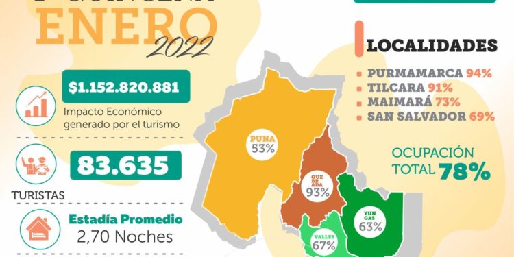 Turismo: Jujuy superó el récord que había logrado en el verano del 2020