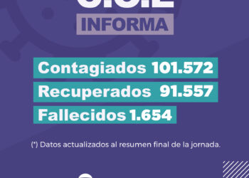 Jujuy registró 288 nuevos caso de coronavirus y dos fallecimientos por la enfermedad