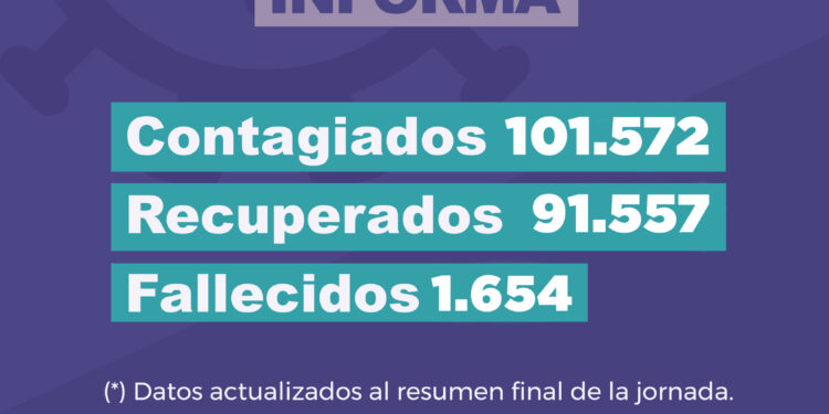 Jujuy registró 288 nuevos caso de coronavirus y dos fallecimientos por la enfermedad