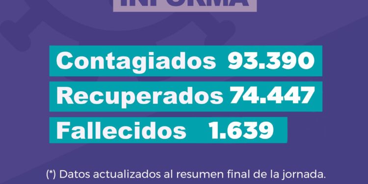 Jujuy registró más de 5 mil casos positivos de covid durante el fin de semana