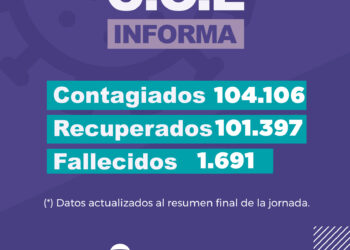 Jujuy registró 115 casos de Covid-19 en las últimas 24 horas