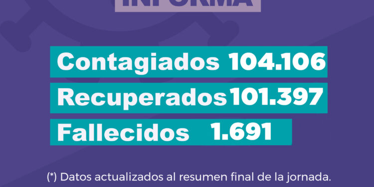 Jujuy registró 115 casos de Covid-19 en las últimas 24 horas