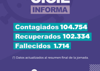 Jujuy registró 76 nuevos casos de Covid-19