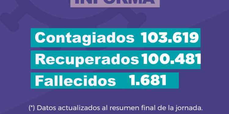 Se confirmaron 120 nuevos casos de COVID-19 en Jujuy
