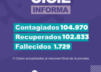 Jujuy registra 3 nuevos casos de Covid-19 en las últimas 24 horas