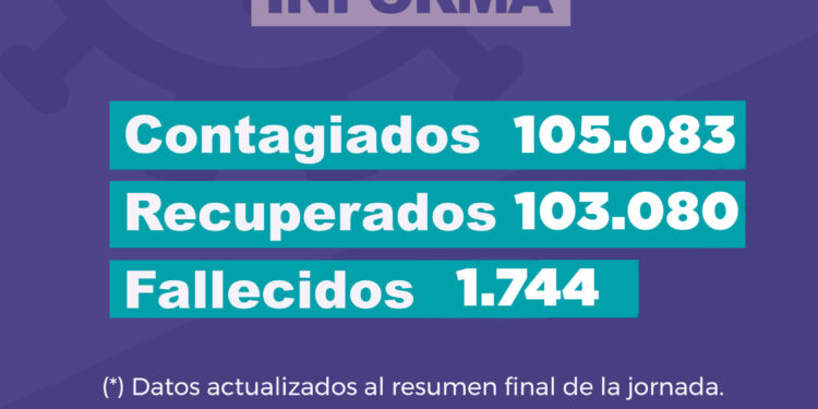 Se registraron 14 nuevos casos positivos de coronavirus en las últimas 24 horas