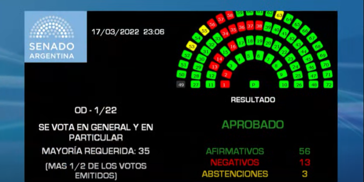 Con 56 votos a favor el Senado aprobó el acuerdo con el Fondo Monetario Internacional
