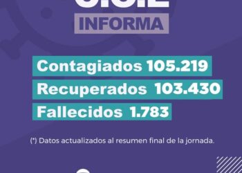 Se registraron 4 casos más de covid que la semana anterior