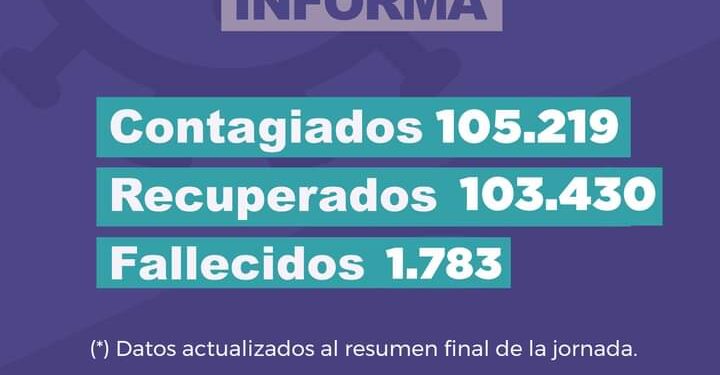 Se registraron 4 casos más de covid que la semana anterior