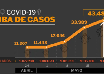 Cuarta ola: con solo la mitad de la población con la vacunación completa, los casos aumentaron casi un 28%