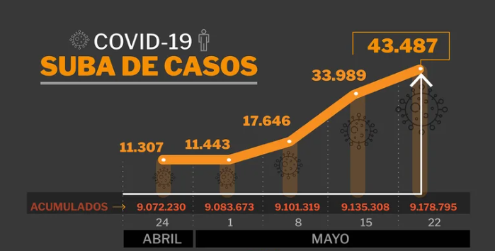 Cuarta ola: con solo la mitad de la población con la vacunación completa, los casos aumentaron casi un 28%