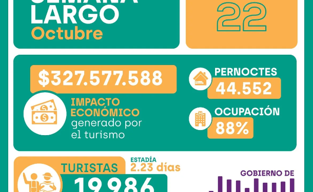 Alrededor de 20 mil turistas visitaron Jujuy durante el fin de semana largo