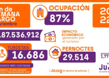 Más de 16 mil turistas visitaron Jujuy durante el fin de semana largo de noviembre