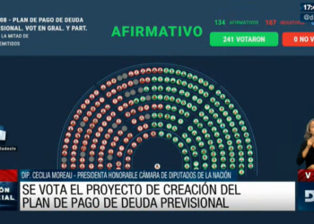 La moratoria previsional fue aprobada con 134 votos