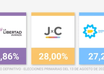 Resultados del escrutinio definitivo: se achicó la diferencia entre los tres candidatos