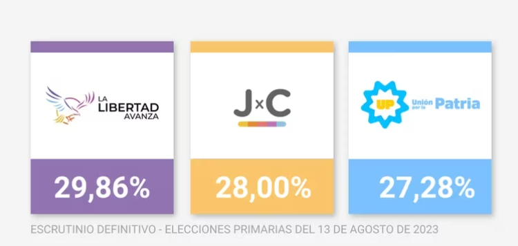 Resultados del escrutinio definitivo: se achicó la diferencia entre los tres candidatos