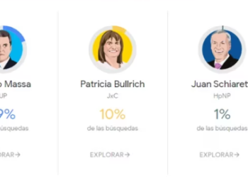 Elecciones en Argentina: Milei y Massa lideran las búsquedas en Google