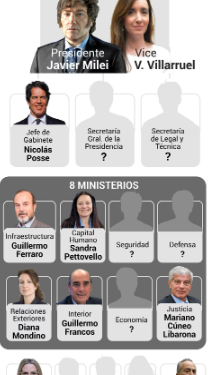 El Gabinete de Milei: quiénes son los ministros confirmados y cuáles son los puestos vacantes