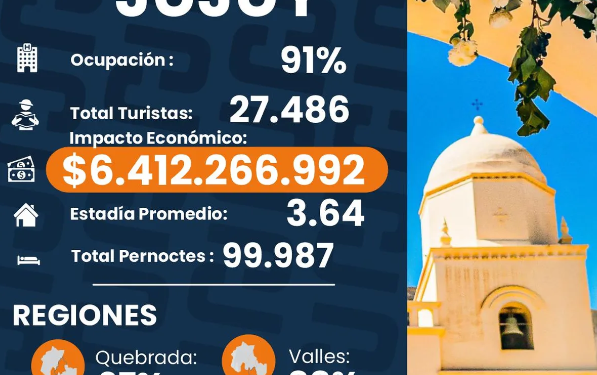 Jujuy registró una ocupación del 91% en este finde XXL