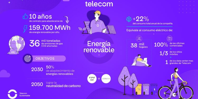 Telecom incorpora fuentes de energía renovable a su matriz energética