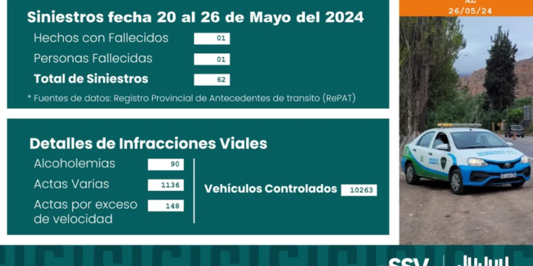 Se registraron 1374 infracciones viales en la última semana