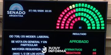 El Senado aprobó la Reforma Laboral con 42 votos afirmativos
