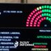 El Senado aprobó la Reforma Laboral con 42 votos afirmativos