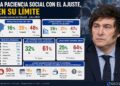 El 50% de los argentinos dice que ya no tolera más ajuste económico, según una encuesta
