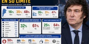 El 50% de los argentinos dice que ya no tolera más ajuste económico, según una encuesta