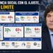 El 50% de los argentinos dice que ya no tolera más ajuste económico, según una encuesta