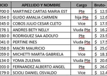 Jubilaciones de privilegio: el Estado paga $203 millones por mes a 11 beneficiarios