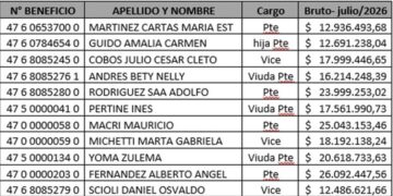 Jubilaciones de privilegio: el Estado paga $203 millones por mes a 11 beneficiarios